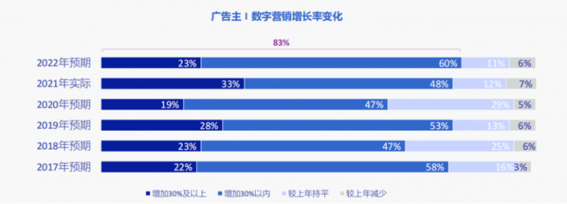 图片来源：秒针营销科学院《2022年2022中国数字营销趋势报告》