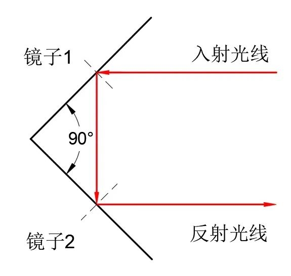 图 4：偶镜原理丨图源：作者绘制