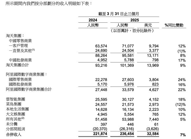  图源：阿里巴巴2025财年第四季度财报