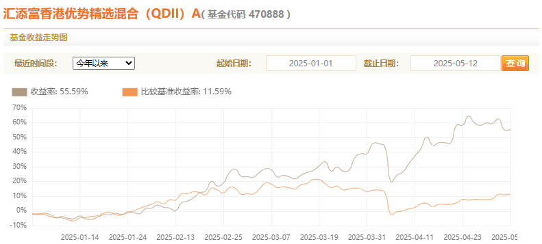 图2：汇添富香港优势精选A今年以来净值走势