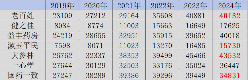 图：七大连锁药房总员工数，来源：锦缎研究院