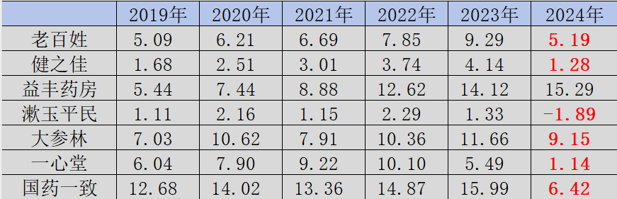 图：七大连锁药房归属净利润（亿元），来源：锦缎研究院
