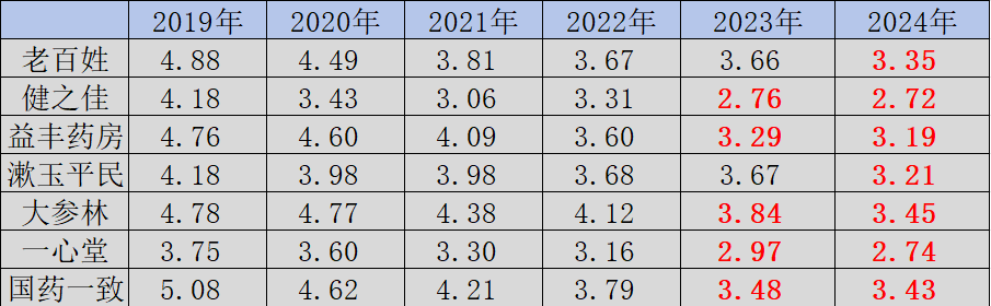 图：七大连锁药房单店销售人员数，来源：锦缎研究院