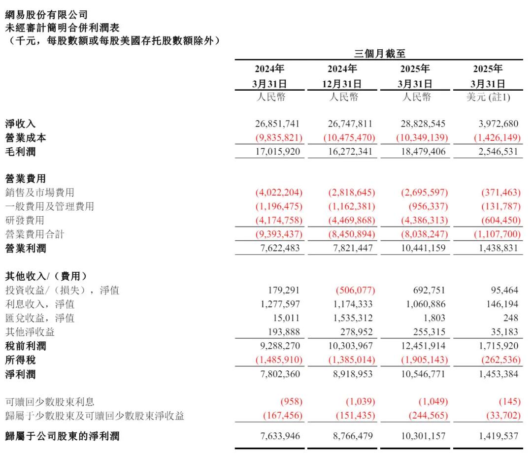 网易单季净利超百亿：股价大涨超12% 丁磊身价2743亿港元