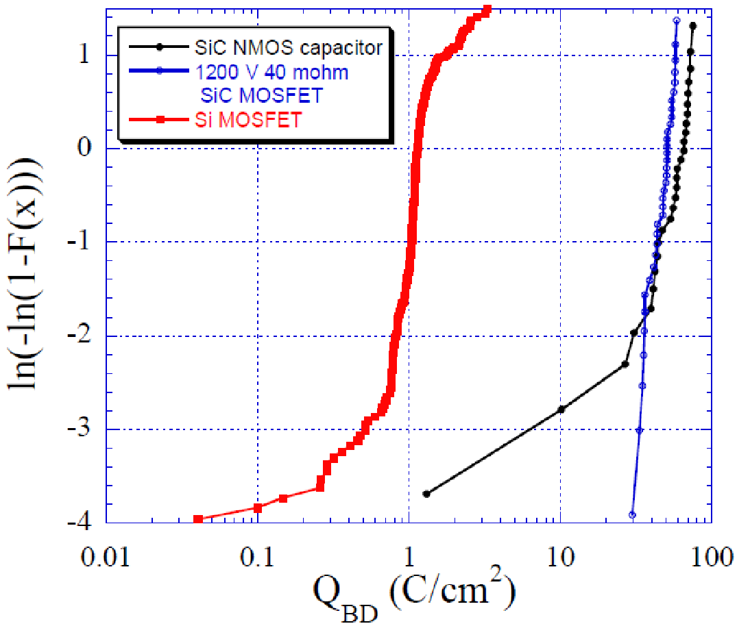 图4 SiC NMOS电容、1200 V 40 mΩ EliteSiC MOSFET和 Si MOSFET产品的QBD测量值