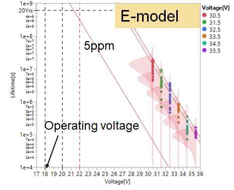 图5 SiC生产MOSFET的TDDB数据（175oC 和低于 9 MV/cm 时的应力）