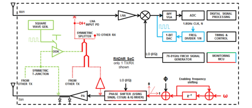 图 6 IWR6843 的诊断和监测功能概述