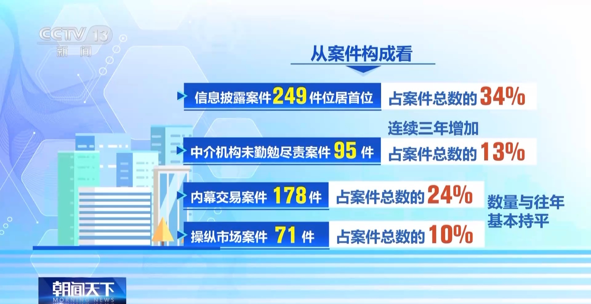 中国证监会:2024年查办证券期货违法案件739件
