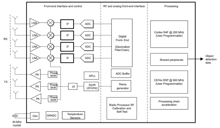 图1 IWR6843 方框图