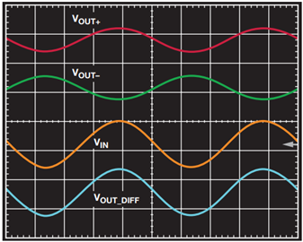 图2. 电路的性能：顶部：两个互补输出中间：带有大共模信号的输入电压底部：差分输出
