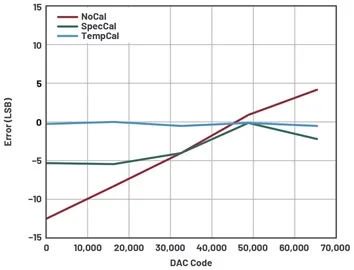 图7.NoCal、SpecCal和50°C TempCal的系统输出误差(LSB)。