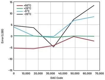 图6.不同温度下使用SpecCal的系统输出误差(LSB)。
