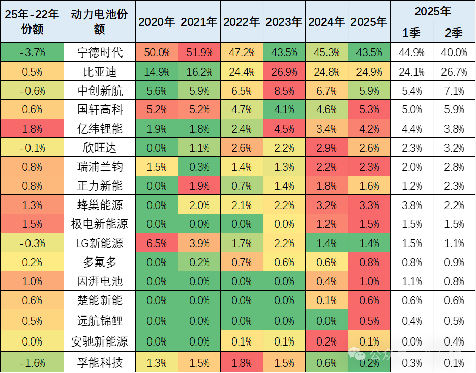 电池企业市占率统计来源：崔东树微信公众号