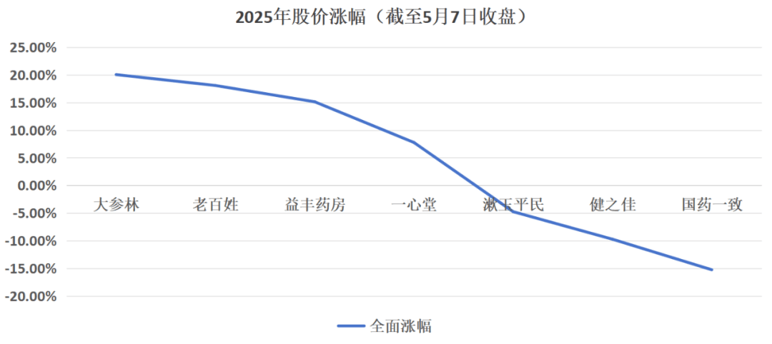 图：七大连锁药房股价涨幅，来源：锦缎研究院