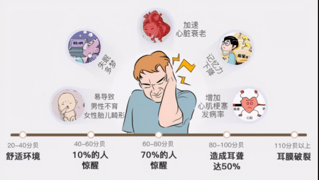 噪音分贝和健康的关系（图源：网络）