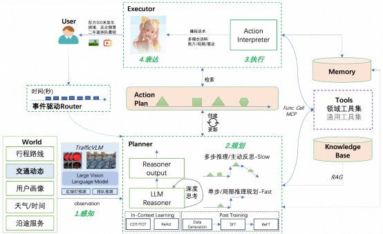 （NaviAgent架构）