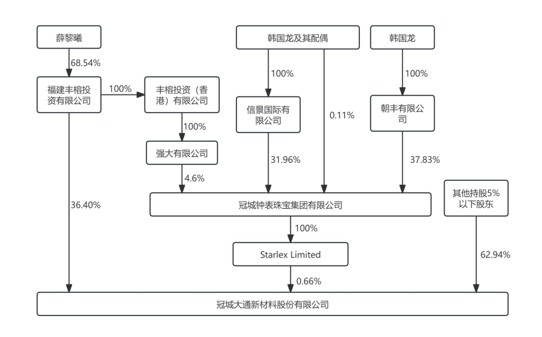 冠城新材实控人面临处罚:为稳定股价建议他人买卖自家股票(图1) 图片来源:冠城新材2024年年报截图