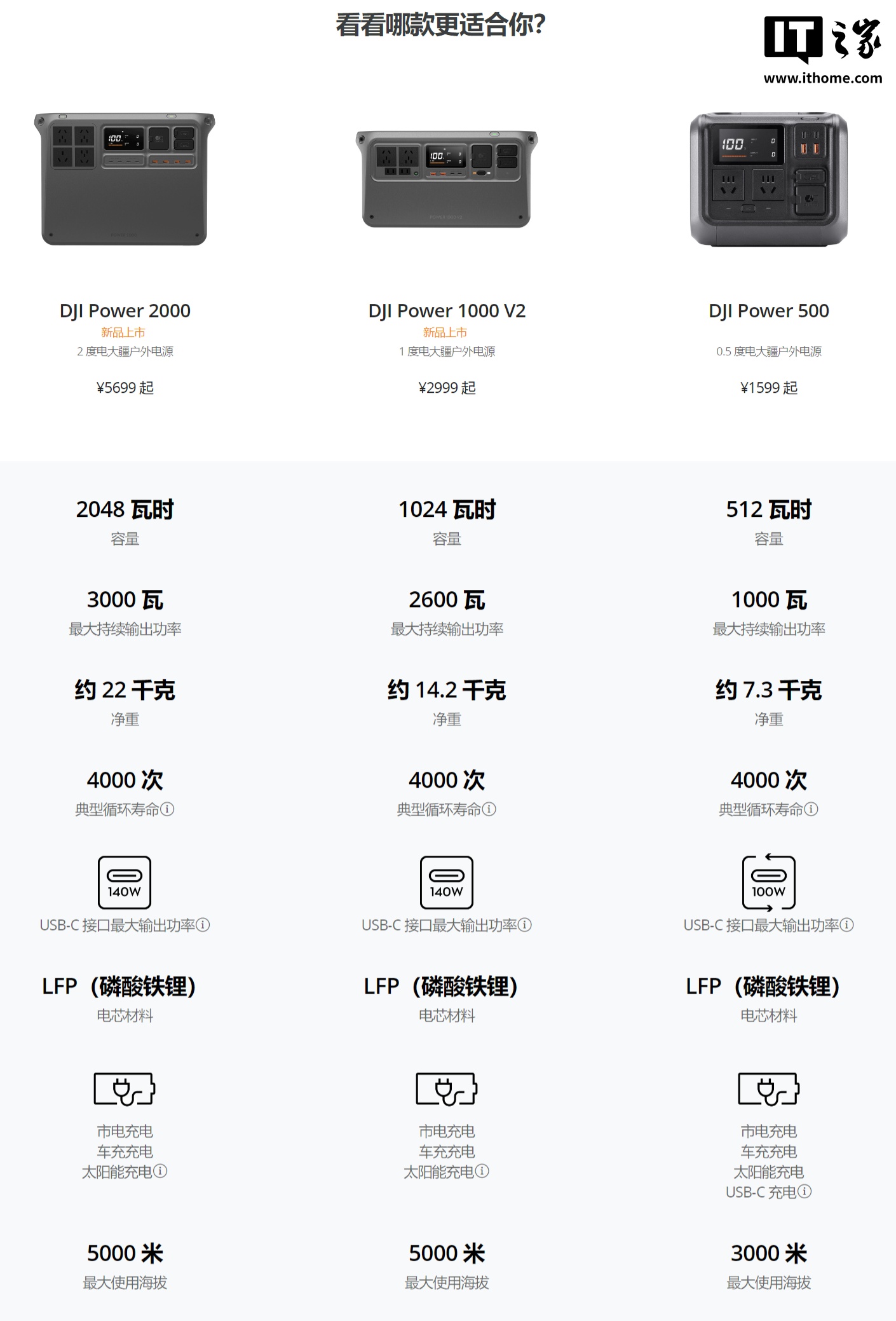 京东DJI Power 1000 V2大功率快充 1 度电国补后 2081 元直达链接
