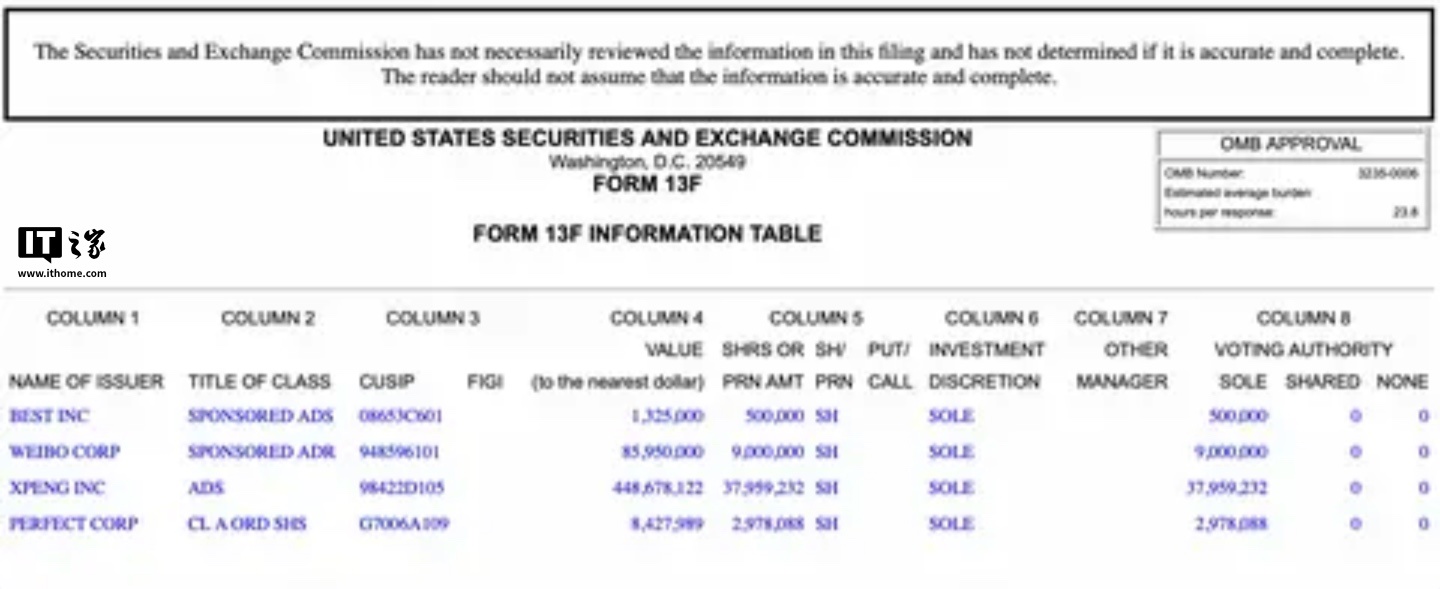 阿里巴巴再度减持308 万股小鹏汽车股票，此前已多次减持