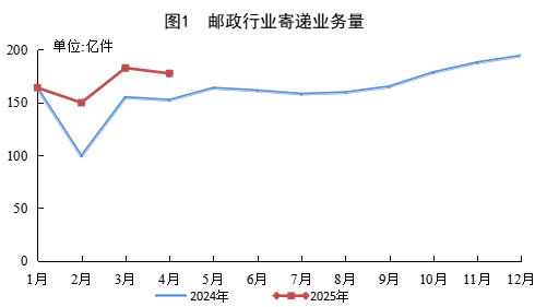 ▲ 图源国家邮政局，下同