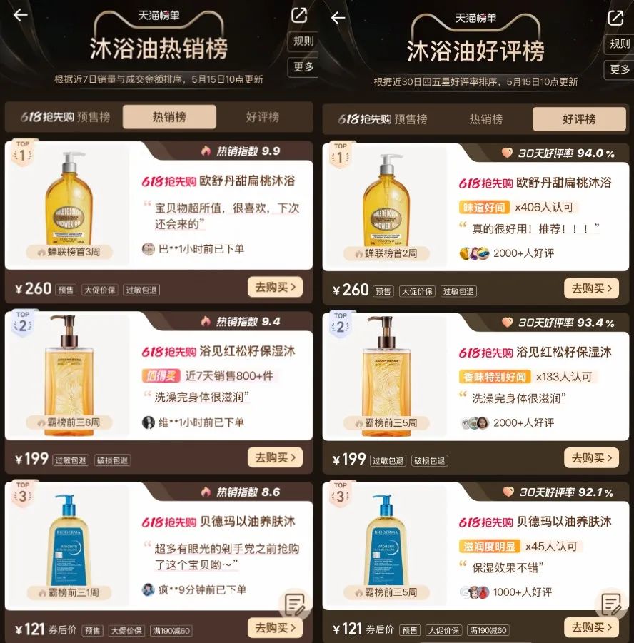 ▲天猫沐浴油热销榜、好评榜TOP3 (5月15日10点更新)