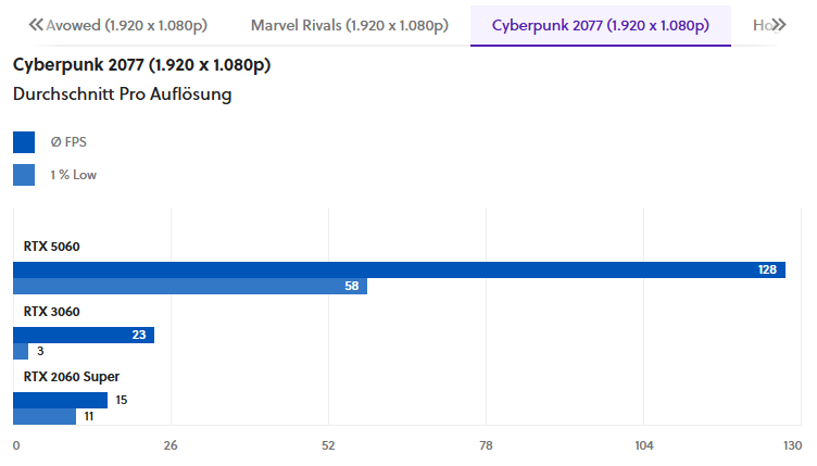 ▲ 《赛博朋克 2077》