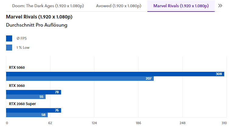 ▲ 《漫威争锋》