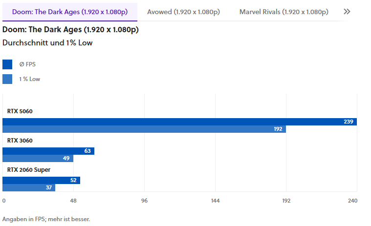 ▲ 《毁灭战士：黑暗时代》