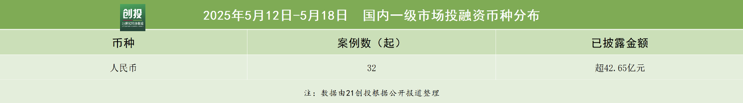 42.65亿元的资本流量：技术和制造业继续吸引资金
