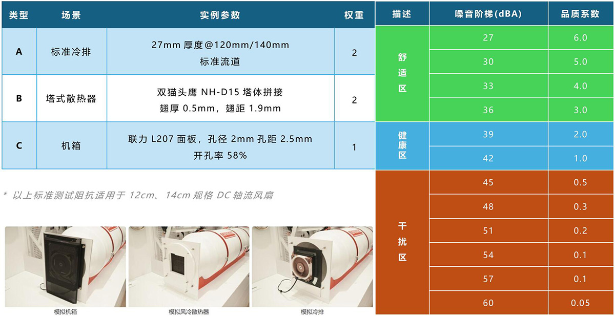 三种标准阻抗及其评定权重（左）；各噪音阶梯及其品质系数（右）