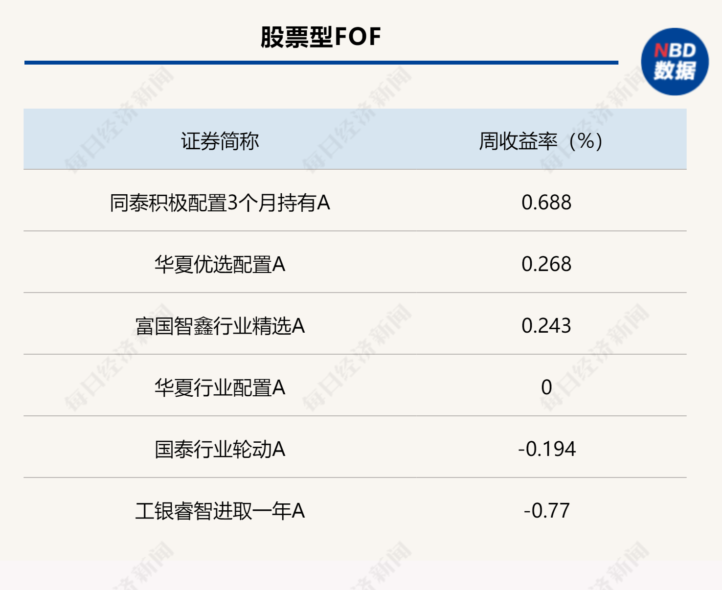 上周各类型公募FOF头部业绩产品统计（数据来源：Wind）