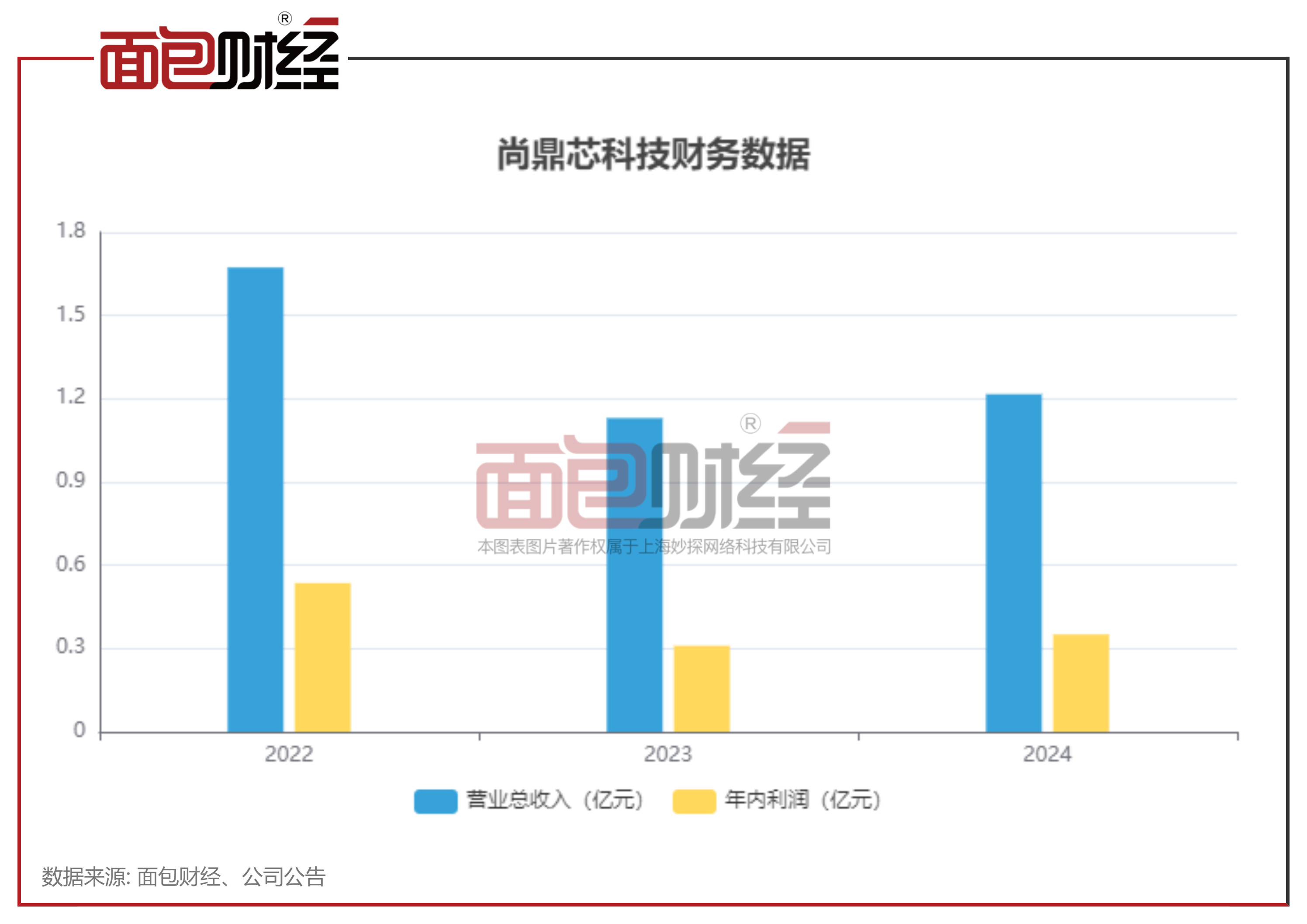 尚鼎芯赴港IPO:研发投入逐年递减 近三年分红超8000万元(图1)