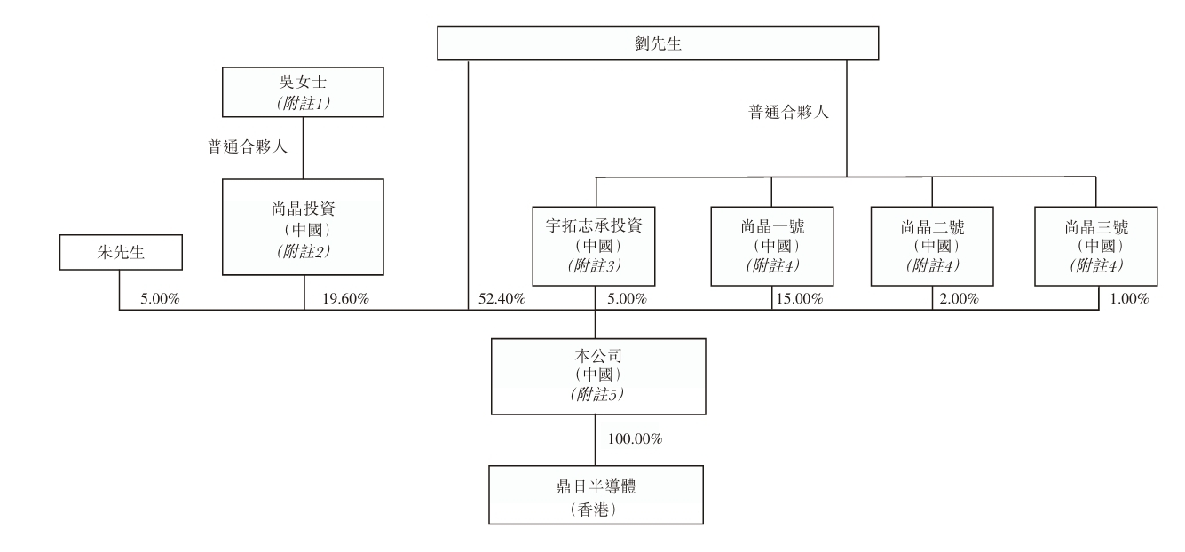 尚鼎芯赴港IPO:研发投入逐年递减 近三年分红超8000万元(图2)