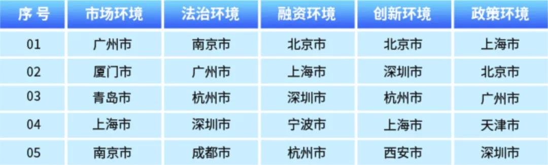 表5 地級市參評城市中各一級指標表現(xiàn)較優(yōu)秀城市