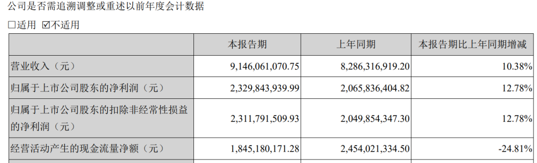 (古井贡酒2025年一季报截图)