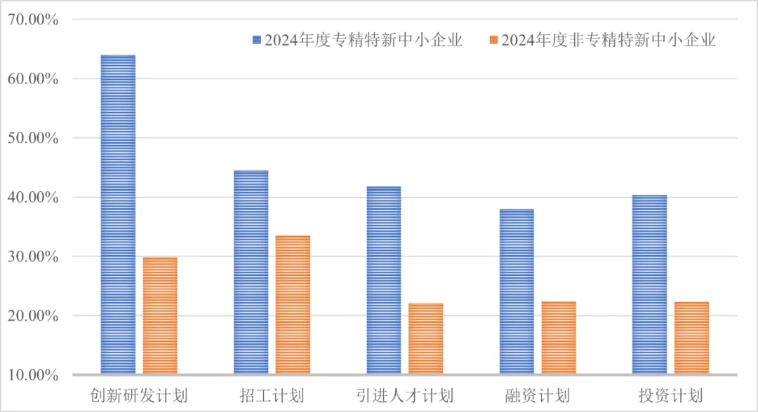 圖4 各類型企業(yè)未來一年的發(fā)展規(guī)劃情況