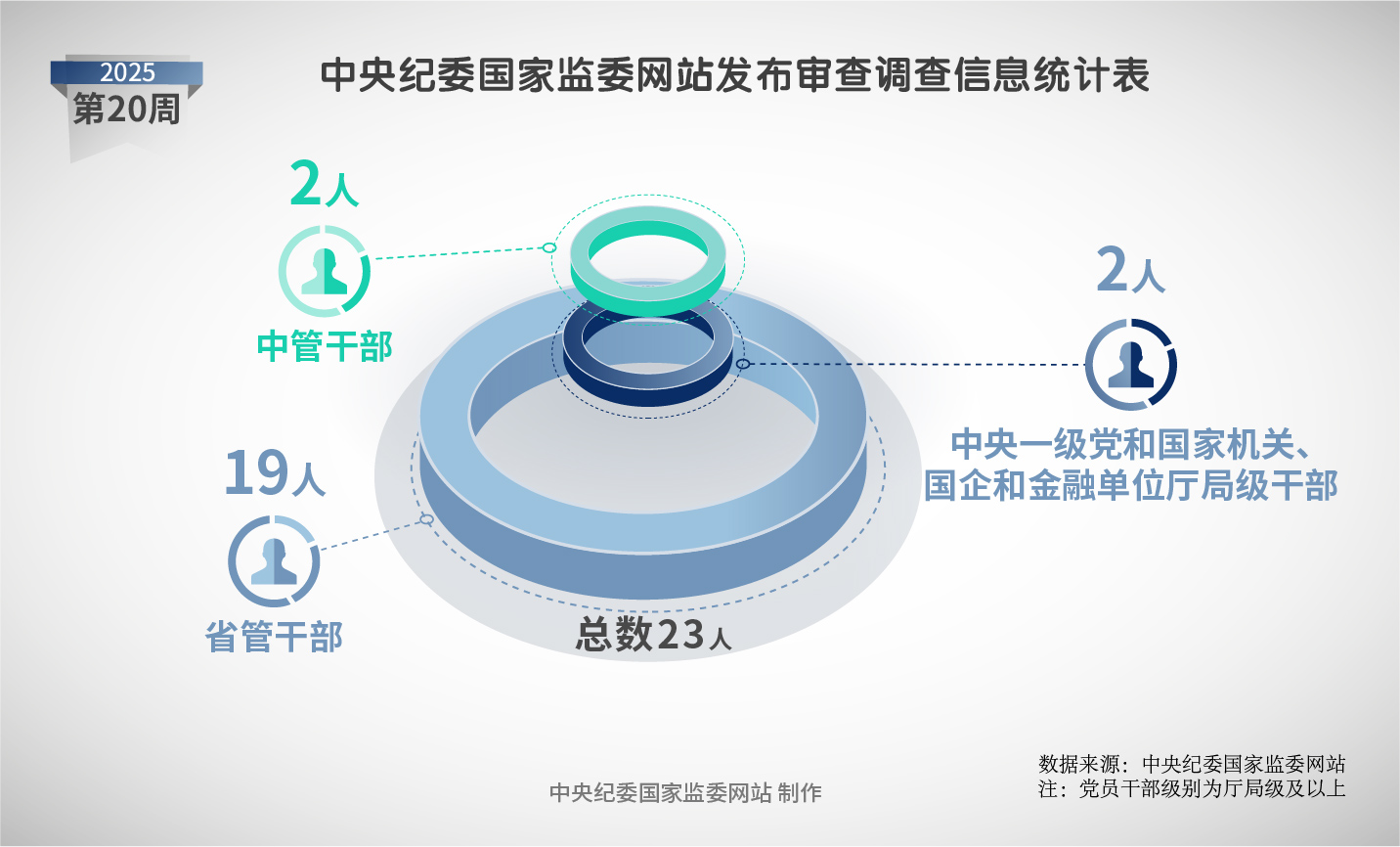 纪法百科·“数”读通报 | 2025年第20周