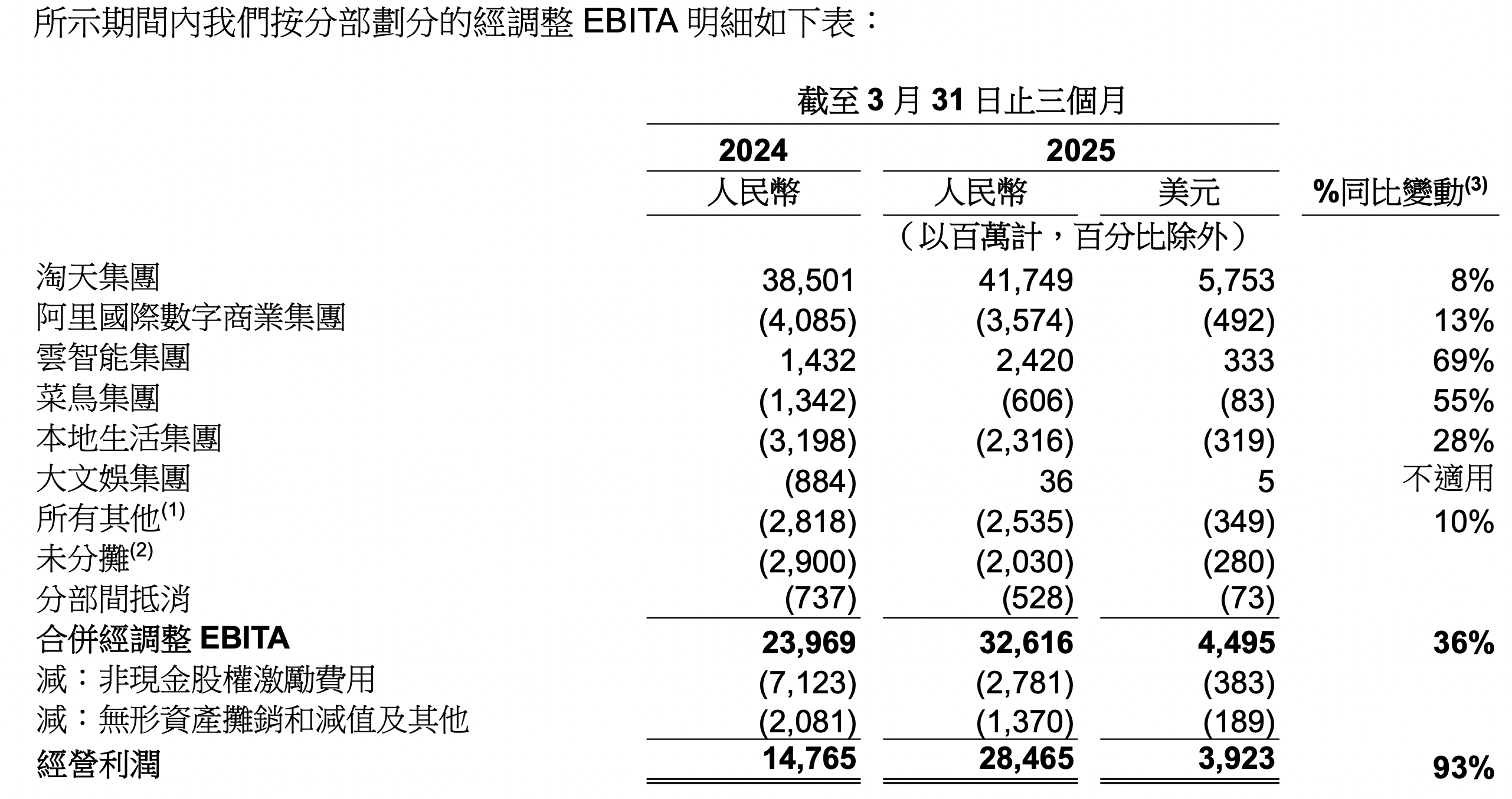 图片来源：阿里财报截图