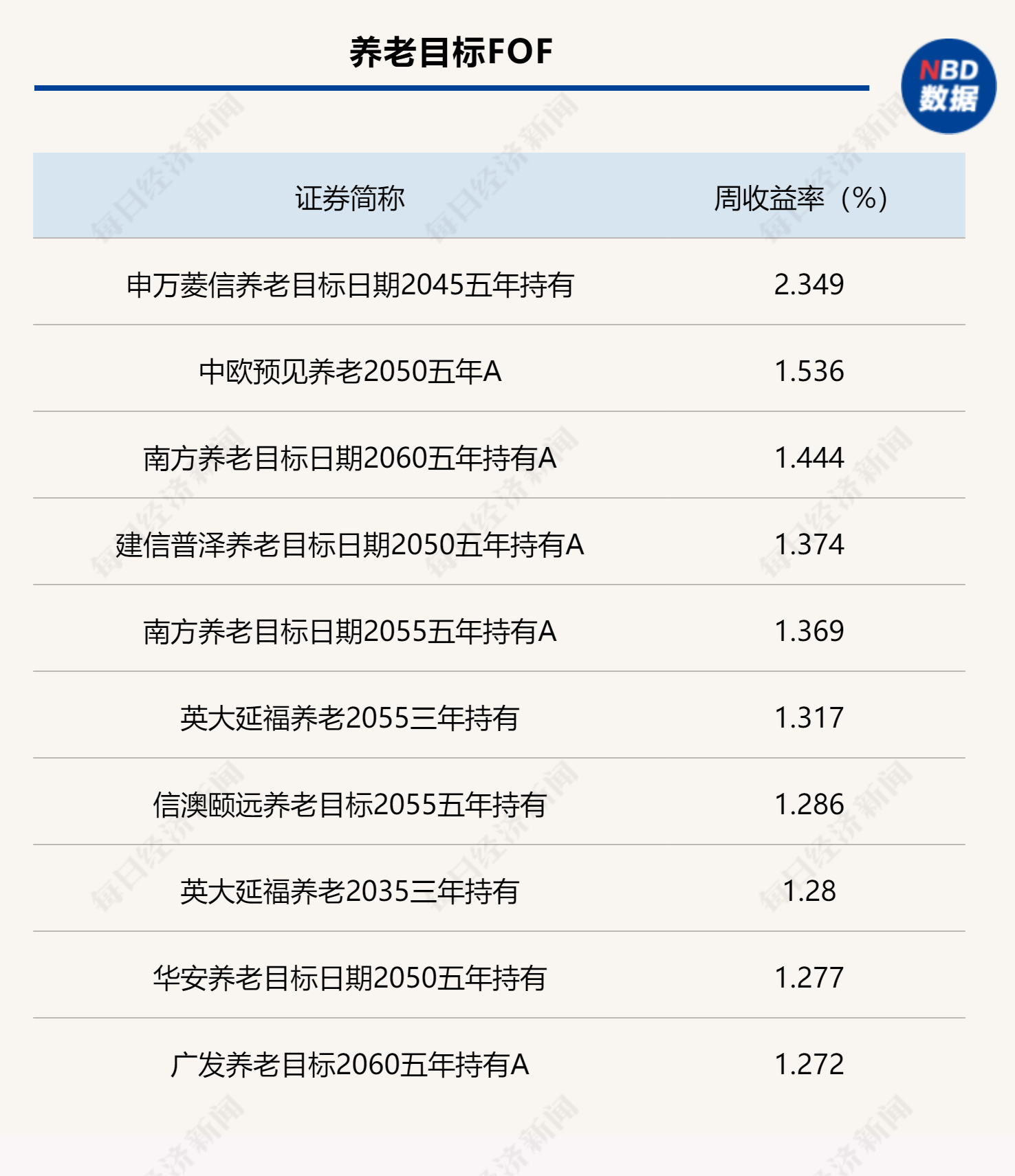 上周各类型公募FOF头部业绩产品统计（数据来源：Wind）