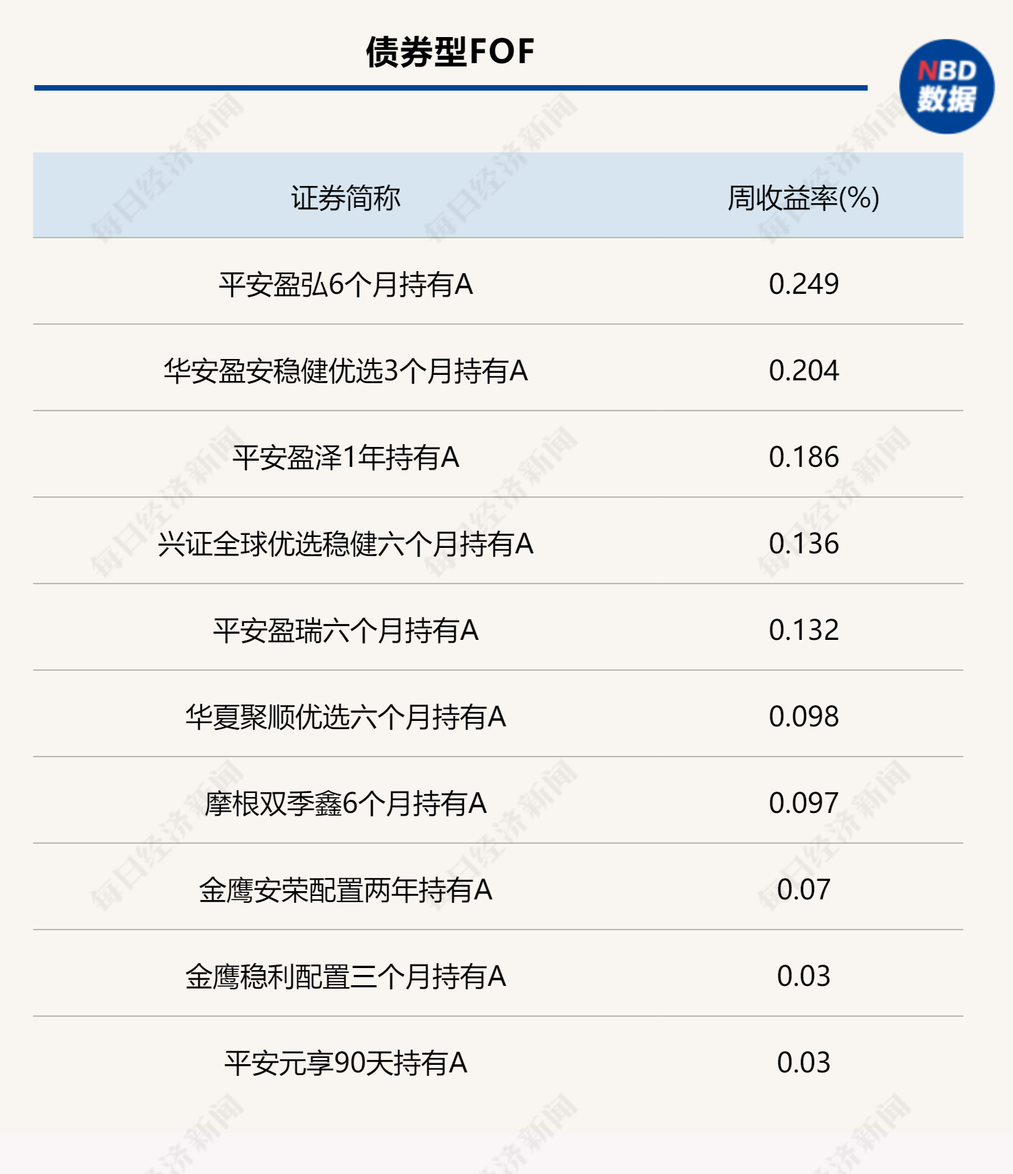 上周各类型公募FOF头部业绩产品统计（数据来源：Wind）