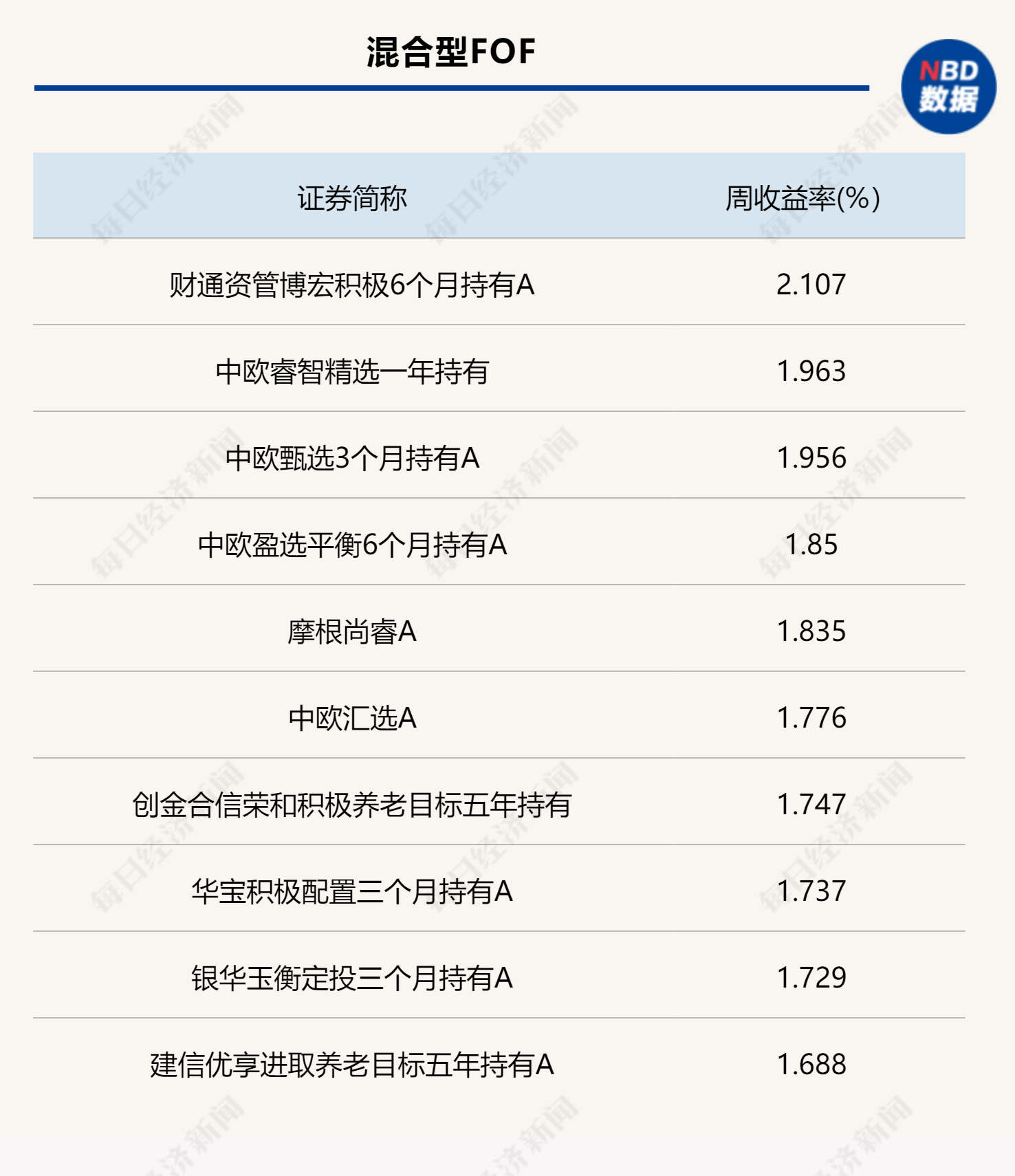 上周各类型公募FOF头部业绩产品统计（数据来源：Wind）