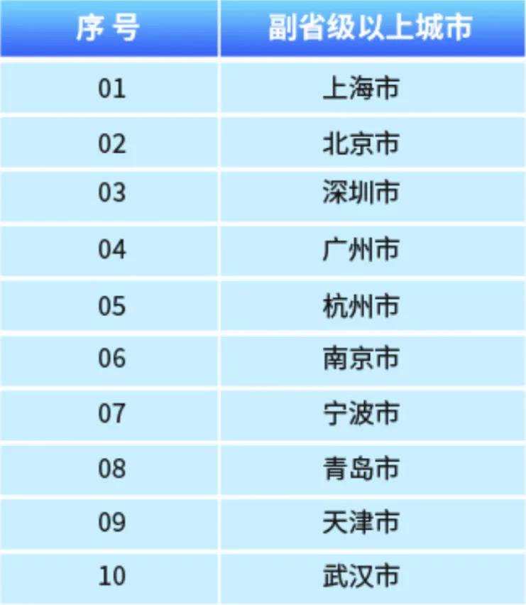 表3 地級市參評城市中綜合表現(xiàn)較優(yōu)的城市