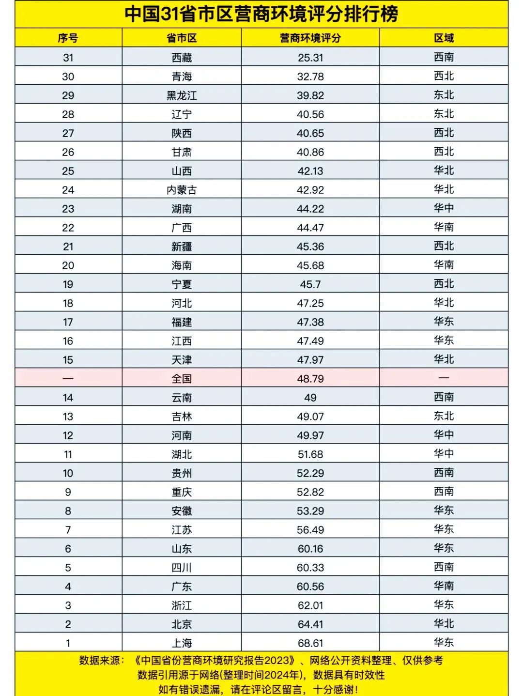 青海营商环境在全国排名倒数第二