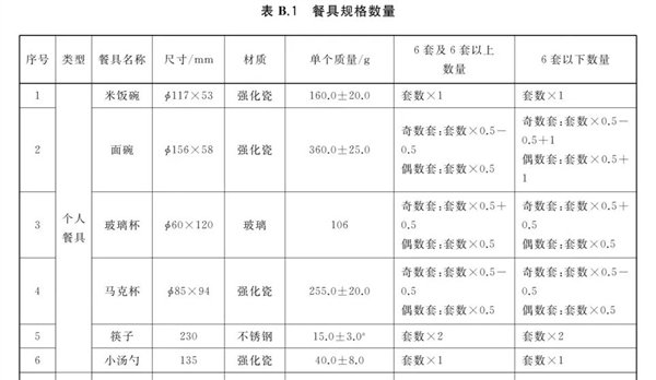  每套餐具对应的个人、公共餐具数量，图片来源：参考文献1