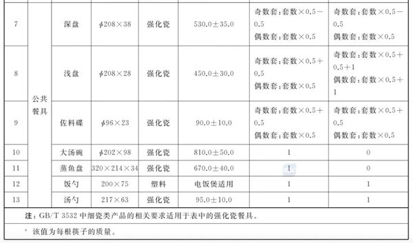 每套餐具对应的个人、公共餐具数量，图片来源：参考文献1