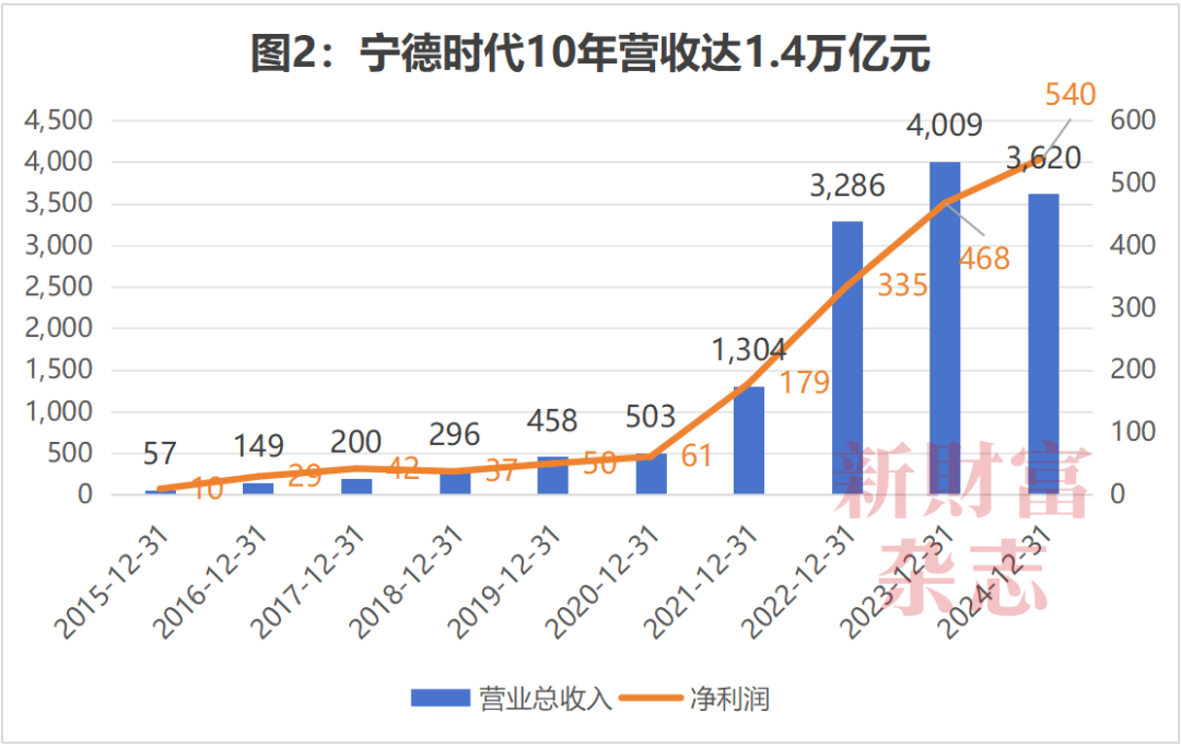数据来源:Wind,《新财富》杂志整理