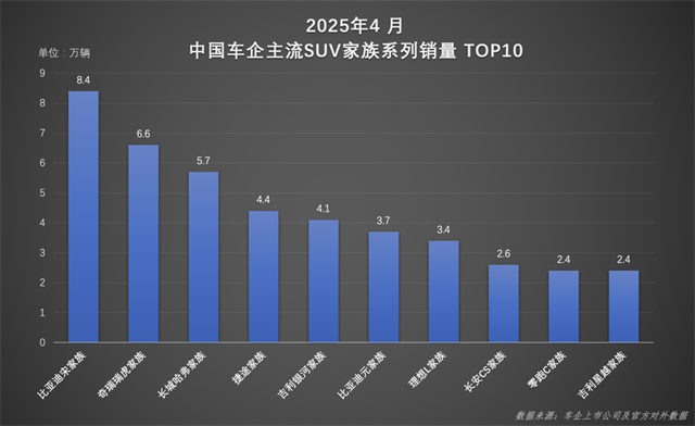 今年前四月，宋家族累计销量超35 万辆，其中海外市场增速尤为显著，车系 IP得到国内外消费者的一致认可。