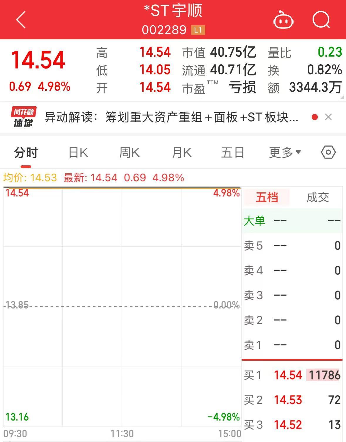 又一字涨停，股价已涨超200%！这家A股公司明起停牌核查，前不久才被*ST