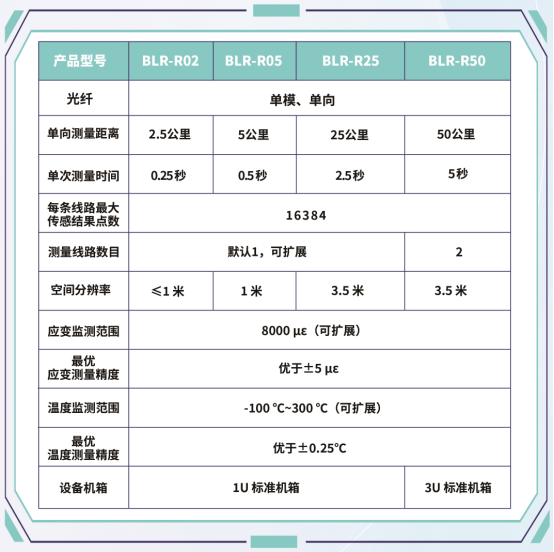 Dy-BOTDR技术参数表