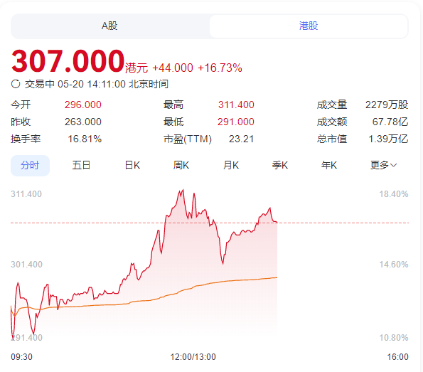 香港股票的CATL 520名单，Avita Cangan Deep Blue Dongfe